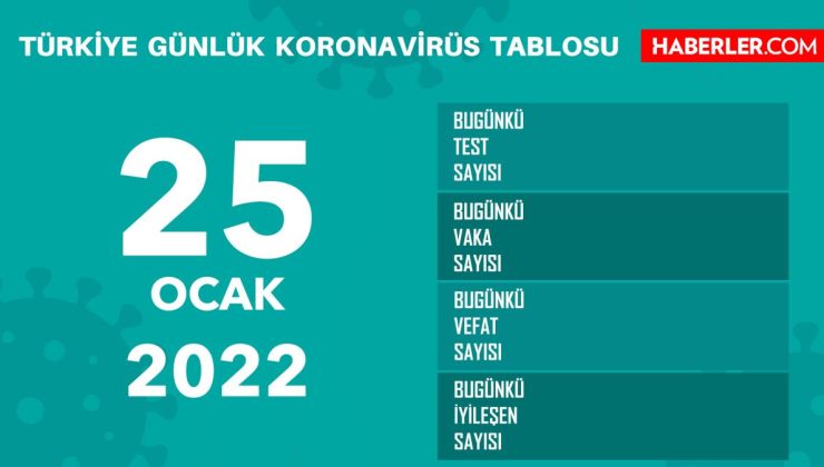 25 Ocak Salı 2022 korona tablosu AÇIKLANDI mı? Bugünkü corona vaka sayısı açıklandı mı? 25 Ocak koronavirüsten kaç kişi öldü?