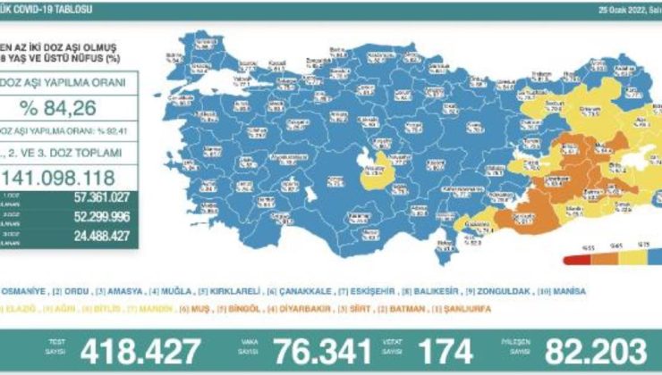 Koronavirüs salgınında günlük vaka sayısı 76 bin 341 oldu