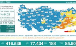 Koronavirüs salgınında günlük vaka sayısı 77 bin 434 oldu