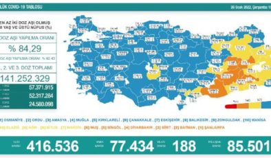 Koronavirüs salgınında günlük vaka sayısı 77 bin 434 oldu