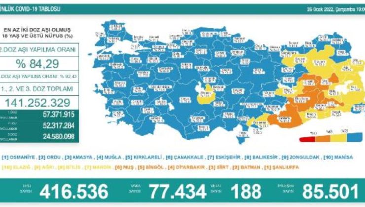 Koronavirüs salgınında günlük vaka sayısı 77 bin 434 oldu